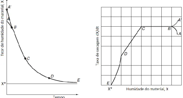 Figura 25 – Gráficos: a) Curva de secagem, b) Curva da taxa de secagem 