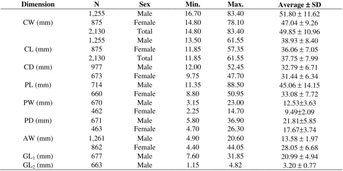 Table  1  lists  all  the  variables  obtained  by  biometric  analyses  of  2,130  specimens  (1,255  males  and  785  females)