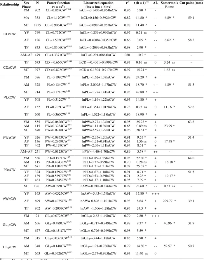 Table  2  -  U.  cordatus  (Linnaeus,  1763).  Regression  analyses  of  each  morphometric  dimension:  carapace  (CL  =  length;  CW  =  width;  CD  =  depth),  major  chelar  propodus  (PL  =  length;  PD  =  depth  and  PW  =  width),  abdomen  (AW = a