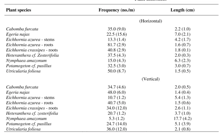 Table 1 - Differences in mean interstice frequency (f) and length (l) along horizontal and vertical axes measured  among eight species of aquatic plants collected from lagoons in the Paraná River, Brazil