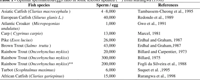 Table 1 - Optimal spermatozoa/eggs ratio in some teleosts updated (**) from Rurangwa (1998) 
