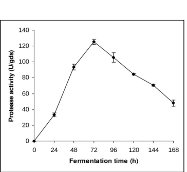Figure 1 - Optimization of fermentation time for neutral protease production by R. microsporus NRRL 3671 