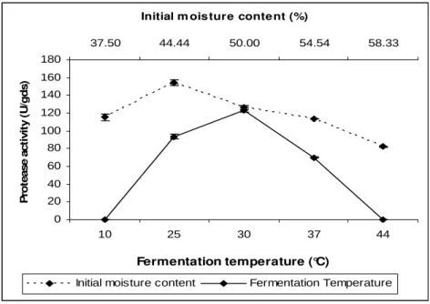 Figure  2  -  Effect  of  initial  moisture  content  and  fermentation  temperature  on  enzyme  production by R