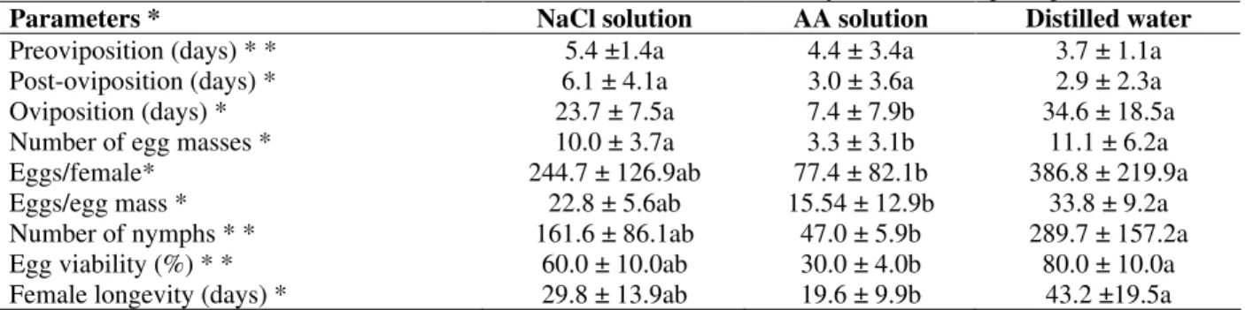 Table  3  -  Parameters  (means  ±  standard  desviation)  of  the  adult  stage  of  Podisus  nigrispinus  (Heteroptera: 