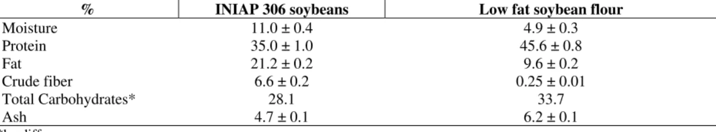 Table  1  -  Proximate  composition  (%)  of  INIAP  306  soybeans  and  a  partially  defatted  soybean  flour  obtained  by  extrusion