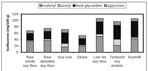Figure 2 - Total isoflavone content and profile (naturally occurring aglycones, malonyl, acetyl, and  β-glycosides derivatives) of Ecuadorian soy products