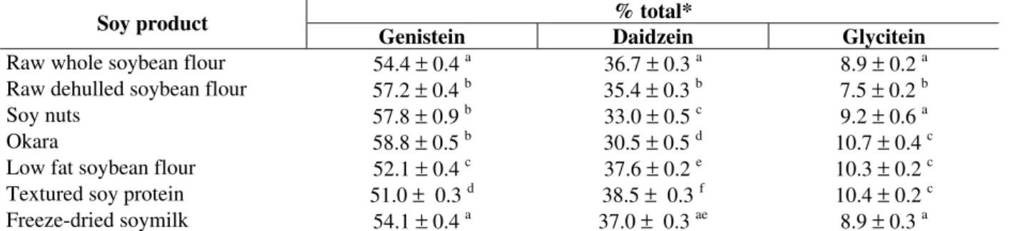 Table  4  shows  the  distribution  of  isoflavones  in  terms  of  total  genistein,  daidzein  and  glycitein,  which  represent  the  sum  of  all  the  forms  of  each  isoflavone  (aglycones  naturally  present,  acetyl,  malonyl  and  β-glycosides)  