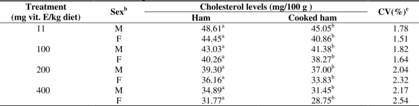 Table 3 - Treatment, Sex and Processing Effects on Ham Cholesterol Levels and Cooked Ham a Cholesterol levels (mg/100 g ) Treatment 