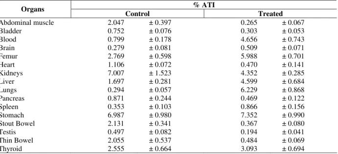 Table  2  -  Effect  of  artemisinin  on  the  bioavailability  of  the  99m Tc-MDP  activity  in  Wistar  rats,  after  60  min  administered the  99m Tc-MDP