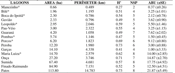 Table 1 - Studied lagoons indicating area, perimeter, Shannon’s Diversity Index (H'), total number of species (NSP)  and mean annual abundance (ABU±SE) of Ciconiiformes