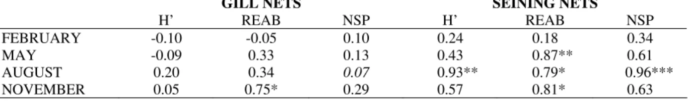 Table 2 - Pearson’s correlation coefficients of the fish CPUE in gill nets and fish density in seining nets with the  diversity (H'), relative abundance (REAB) and number of species (NSP) of Ciconiiformes in each month in the  studied lagoons