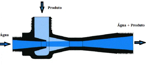 Figura 6- Exemplo de uma patente sobre um Venturi com a função de aspirar um líquido para misturar  noutro, desenvolvida por David C