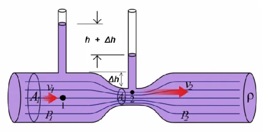 Figura 9- Representação de um tubo de Venturi [10]. 
