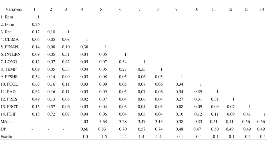 Tabela 5 – Modelo de medida: correlações e estatística descritiva (N = 27019)  Variáveis  1  2  3  4  5  6  7  8  9  10  11  12  13  14  1