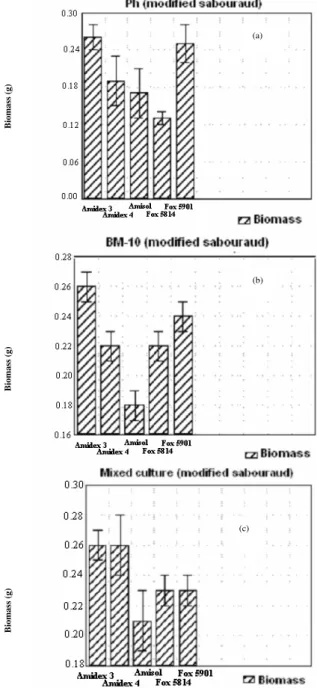 Figure 1- Biomass of the isolated cultures of (a) Phanerochaete chrysosporium, (b) Talaromyces  wortmannii and (c) mixed culture, respectively, in the different types of starch/glucose