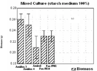 Figure  2-  Biomass  of  the  cultures  of  (a)  Phanerochaete  chrysosporium,  (b)  Talaromyces  wortmannii and (c) mixed culture, respectively, in the different types of starch.