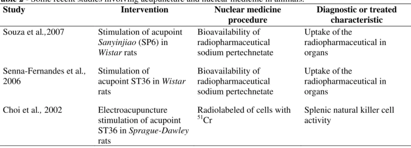 Table 2 - Some recent studies involving acupuncture and nuclear medicine in animals. 