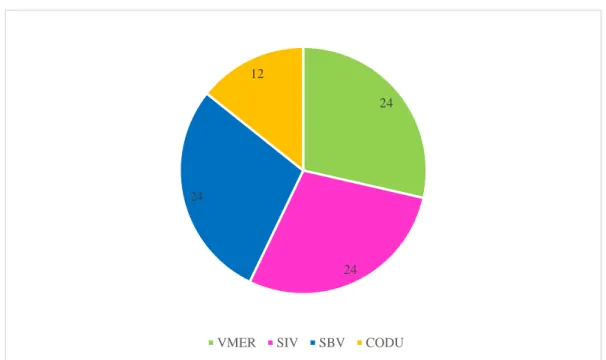 Gráfico 1 Distribuição das 84 horas de estágio pelos diferentes meios do INEM e CODU. 