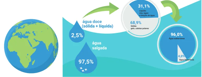 Figura 7: Esquema ilustrativo da distribuição da água no Planeta Terra.