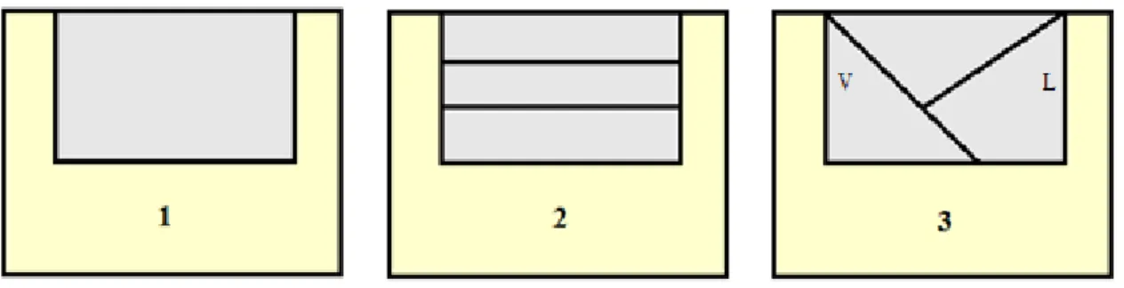 Figura 1: Técnicas de inserção de resinas compostas (1) inserção em Bloco (2) inserção  incremental horizontal (3) inserção incremental oblíqua