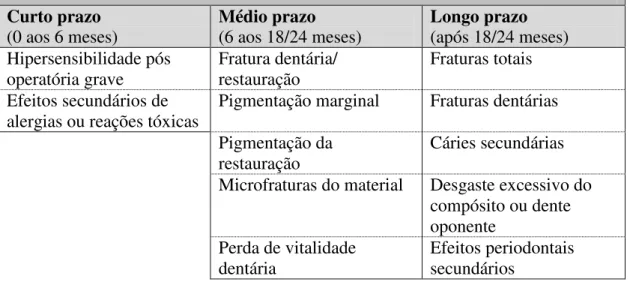 Tabela 3: Fracassos clínicos em restaurações posteriores com resinas compostas a curto,  médio e longo prazo (adaptado Hickel et al