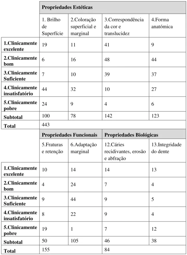 Tabela 10: Número de registos fotográficos efetuados para cada critério de aceitabilidade  clínica  (de  clinicamente  excelente  a  clinicamente  pobre),  segundo  as  propriedades  estéticas, biológicas e funcionais das restaurações classe I e II