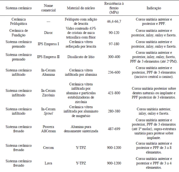 Tabela 1 – Indicações e principais características de alguns sistemas cerâmicos. Adaptado de Gomes et al