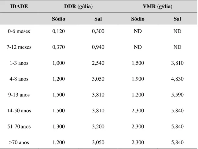 Tabela  1.  Dose  diária  recomendada  (DDR)  e  o  valor  máximo  recomendado  (VMR)  (Viegas, 2009)