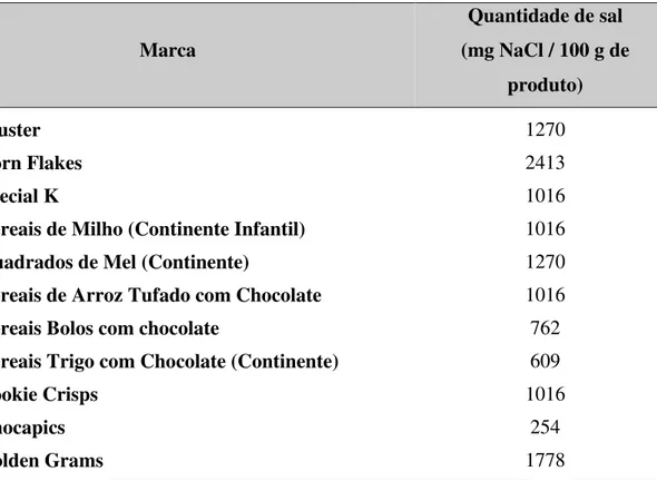 Tabela 2. Quantidade de sal (mg/100 g de produto) para diferentes marcas de cereais de  pequeno-almoço (Freixo, 2010)