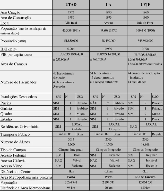Tabela 2: Comparativo dos dados das Instituições UTAD ;UA e UFJF (Fonte: Autor, 2014) Ano Criação