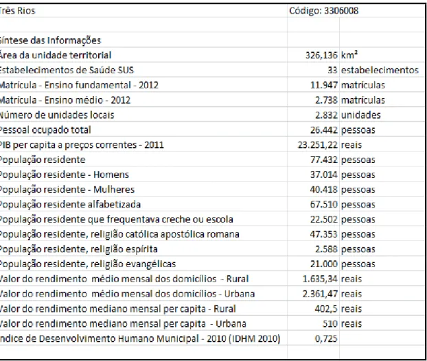 Tabela  3::  Dados  geo-social  do  Município  de  Três  Rios  (  Fonte:  IBGE_  Instituto  Brasilerio  de  Geografia  e  Estatística, 2010) 