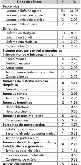 Tabela 1. Características sociodemográficas de crianças e  adolescentes com câncer, atendidos na unidade de oncologia de um  hospital público, Região Norte, Brasil, 2015 (N=146)