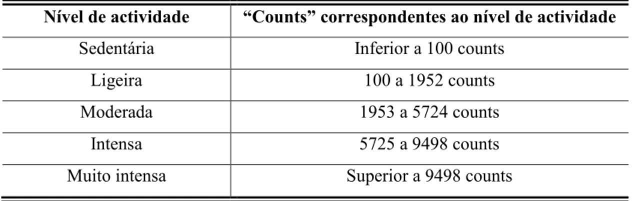 TABELA 5 – Classificação de níveis de actividade física. 