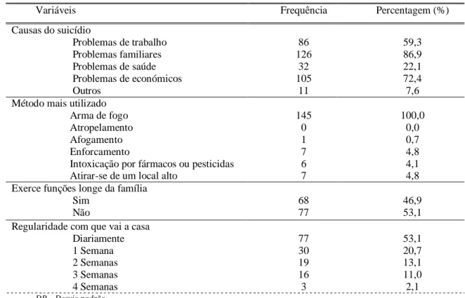 TABELA 1 – Descrição das características sócio-demográficas e profissionais da amostra avaliada  (cont.) 