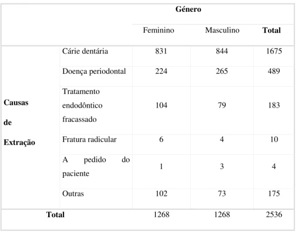Tabela 6- Razões de extração dentária por género. 
