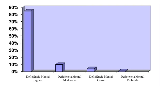 Gráfico  1:  Distribuição  percentual  da  Deficiência  Mental  mediante  os  quatros  graus de severidade (APA, 2000) 