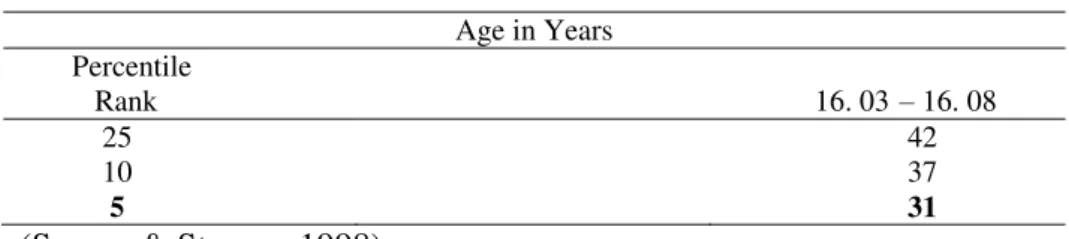 Tabela 4: Resultados obtidos nas Matrizes Progressivas Coloridas de Raven  Age in Years         Percentile            Rank                                                                                        16