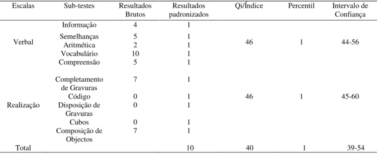 Tabela 8: Resultados obtidos na WISC-III  Escalas  Sub-testes  Resultados 