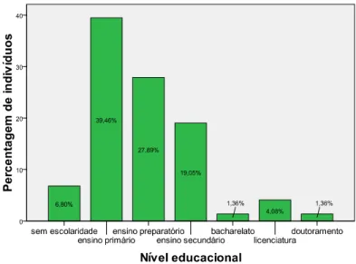 Figura 3: Distribuição de frequência do nível educacional dos inquiridos. 