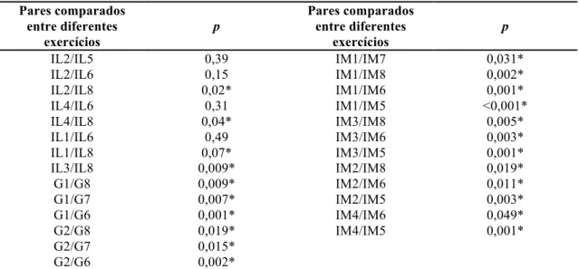 Tabela 3 - Valores da atividade muscular (Teste de Friedman) par a par entre diferentes exercícios para valores  de significância p  ≤  0,05*  Pares comparados  entre diferentes  exercícios  p  Pares comparados entre diferentes exercícios  p  IL2/IL5  0,39