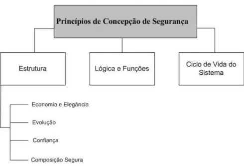 Ilustração 1 - Esquema dos princípios de concepção de segurança 