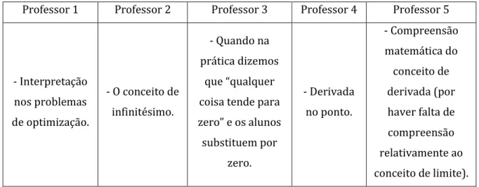 Tabela 5.9 – Síntese das respostas dos professores em relação à quarta questão, 