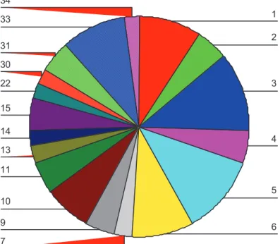 Gráfico 4 - Tempo de Serviço 