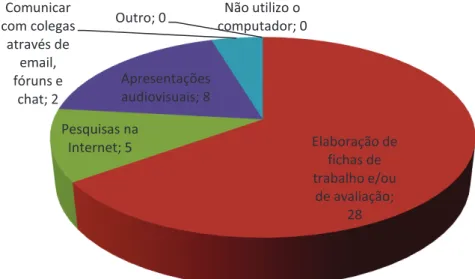 Gráfico 14 - Utilização do computador na preparação de aulas 