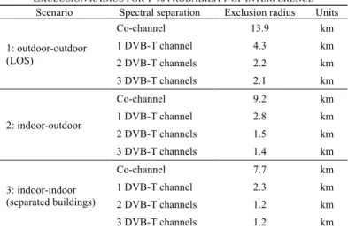 Fig. 5. Probability of interference for 3 scenarios with co-channel interference,  as  a  function  of  the  separation  distance  between  TVWS  UE  and  PWMS  receiver