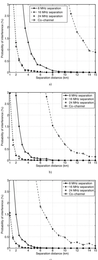 Fig.  6.  Probability  of  interference  as  a  function  of  the  separation  distance  between  TVWS  UE  and  PWMS  receiver  for:  a)  scenario  1,  b) scenario 2 and c) scenario 3