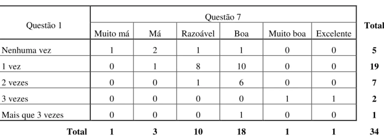 Tabela 2 – Cruzamento da Q1 – “Quantas vezes por dia o seu filho(a) realiza a higiene oral?” com a Q7 – 