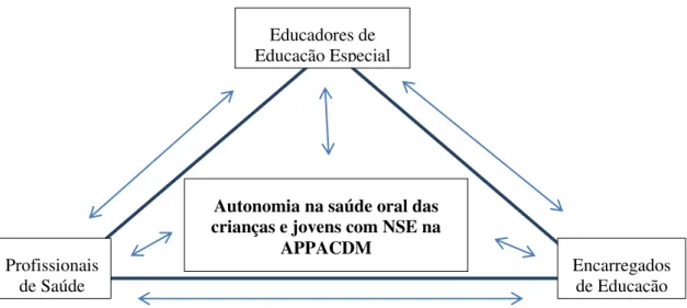 Figura  1  –  Idealização  da  relação  dos  Educadores  de  Educação  Especial,  Profissionais  de  Saúde  e  Encarregados de Educação na promoção da autonomia da saúde oral das crianças e jovens com NSE na  APPACDM da Vila da Sertã