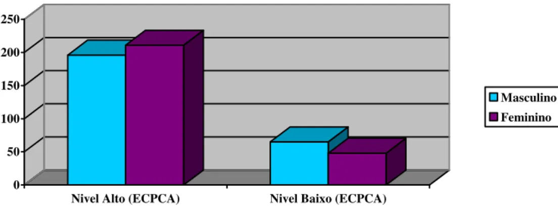 Gráfico 1 – Distribuição dos sujeitos pelas variáveis ECPCA e género 