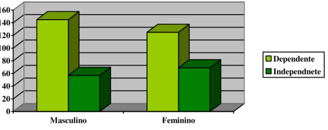Gráfico 3 – Distribuição dos sujeitos pelas variáveis Estilo Cognitivo e género 